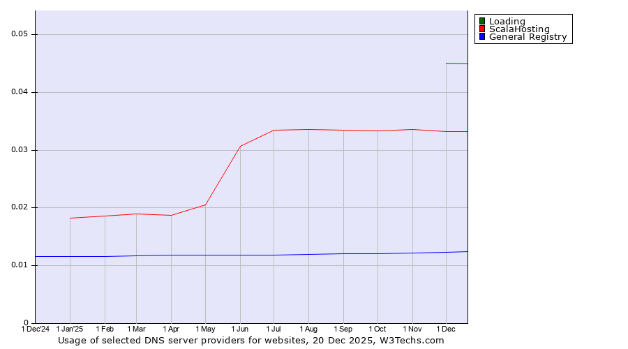 Historical trends in the usage of Loading vs. ScalaHosting vs. General Registry