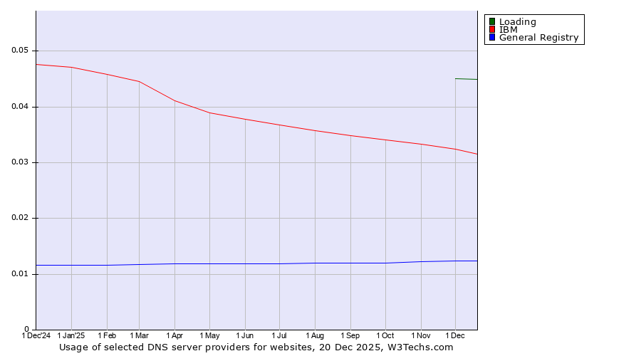 Historical trends in the usage of Loading vs. IBM vs. General Registry