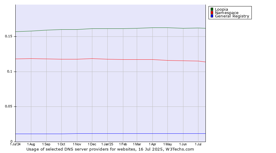 Historical trends in the usage of Loopia vs. Namespace vs. General Registry