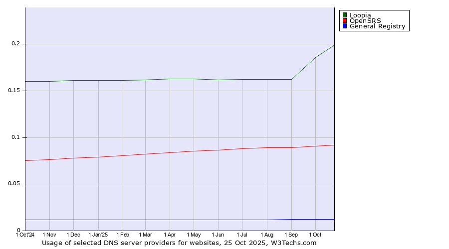 Historical trends in the usage of Loopia vs. OpenSRS vs. General Registry