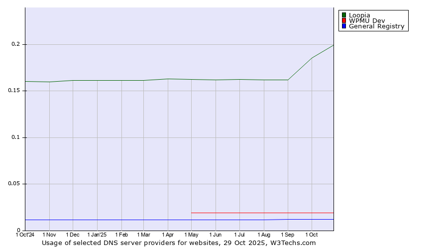 Historical trends in the usage of Loopia vs. WPMU Dev vs. General Registry