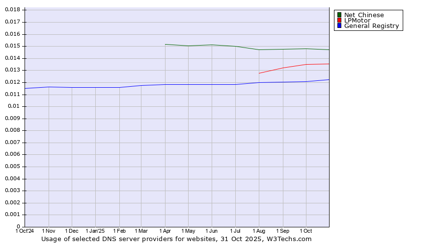 Historical trends in the usage of Net Chinese vs. LPMotor vs. General Registry