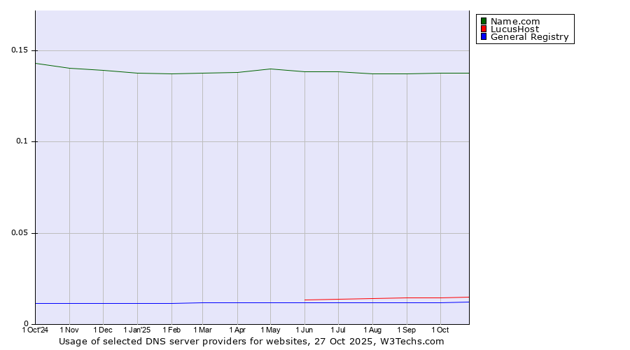 Historical trends in the usage of Name.com vs. LucusHost vs. General Registry
