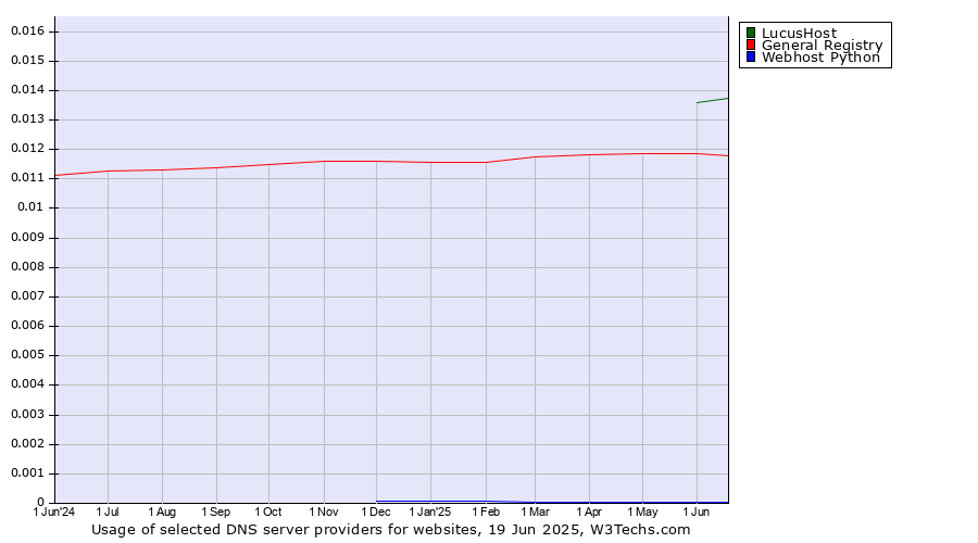 Historical trends in the usage of LucusHost vs. General Registry vs. Webhost Python