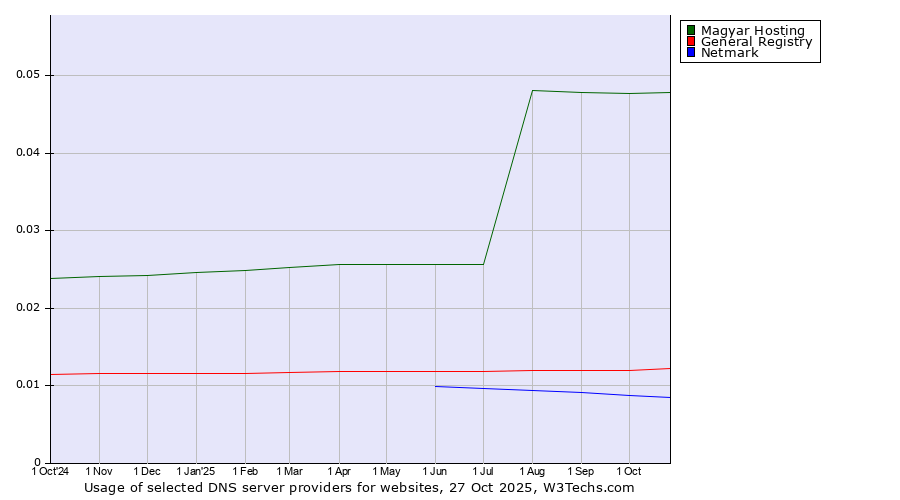 Historical trends in the usage of Magyar Hosting vs. General Registry vs. Netmark