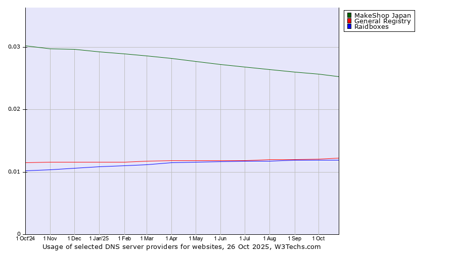 Historical trends in the usage of MakeShop Japan vs. General Registry vs. Raidboxes