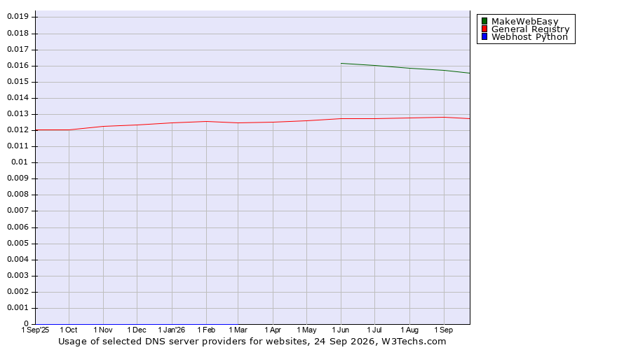 Historical trends in the usage of MakeWebEasy vs. General Registry vs. Webhost Python