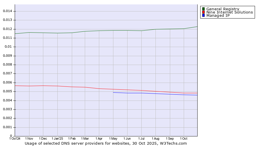 Historical trends in the usage of General Registry vs. Nine Internet Solutions vs. Managed IP