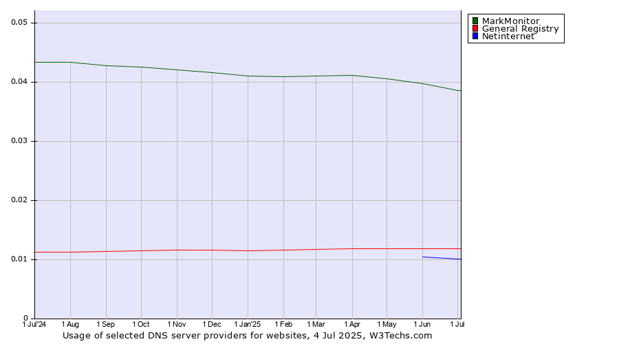 Historical trends in the usage of MarkMonitor vs. General Registry vs. Netinternet