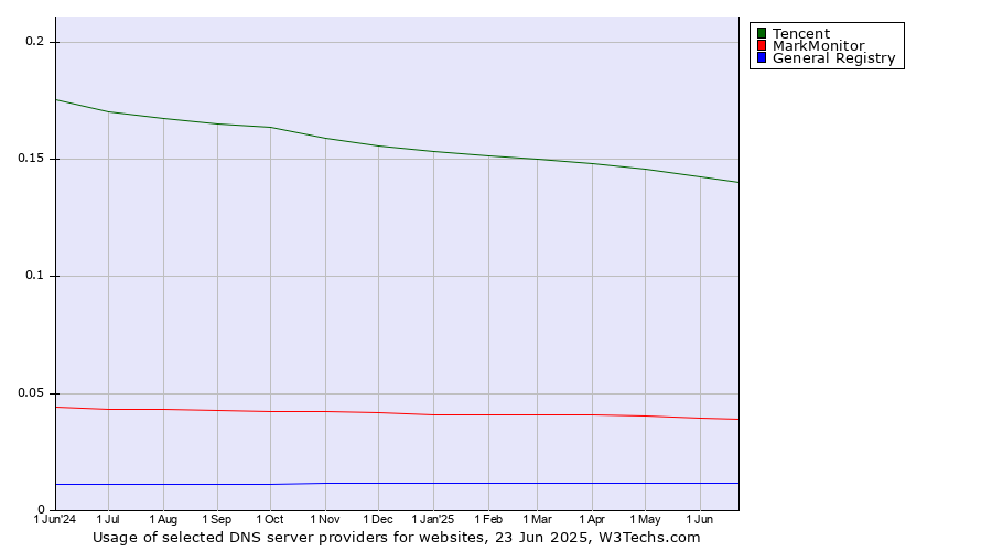 Historical trends in the usage of Tencent vs. MarkMonitor vs. General Registry