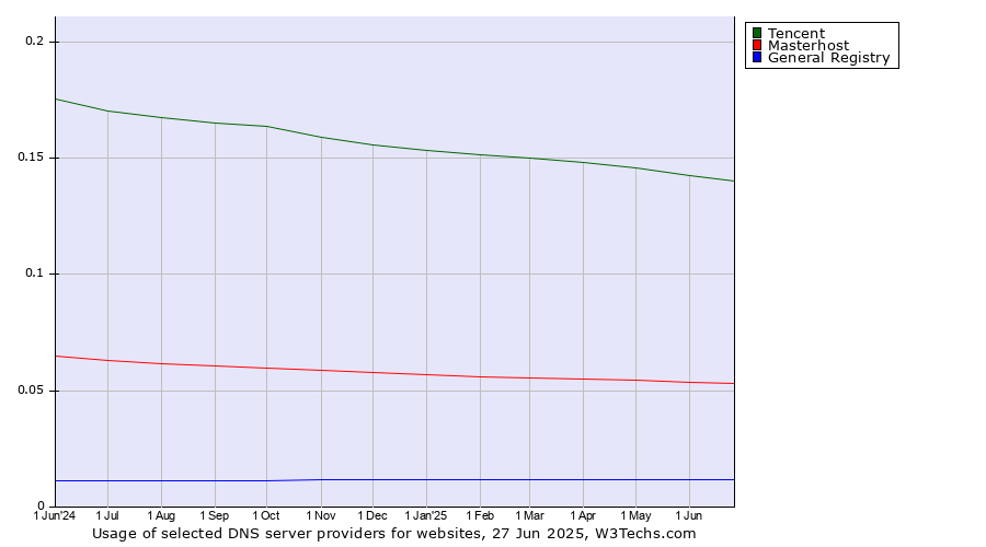 Historical trends in the usage of Tencent vs. Masterhost vs. General Registry