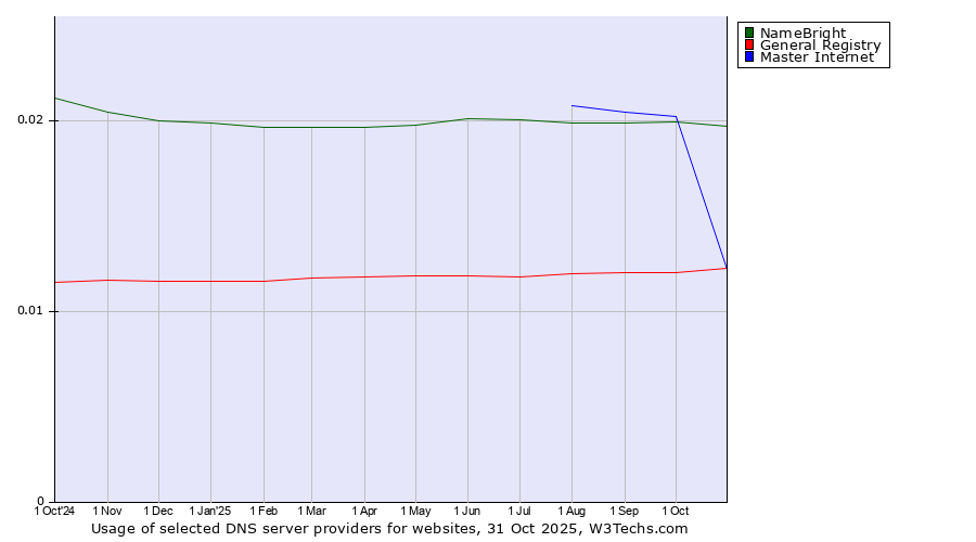 Historical trends in the usage of NameBright vs. Master Internet vs. General Registry