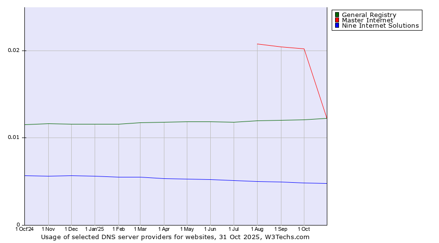 Historical trends in the usage of Master Internet vs. General Registry vs. Nine Internet Solutions