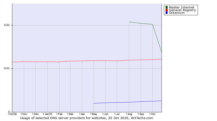 Historical trends in the usage of Master Internet vs. General Registry vs. Octenium