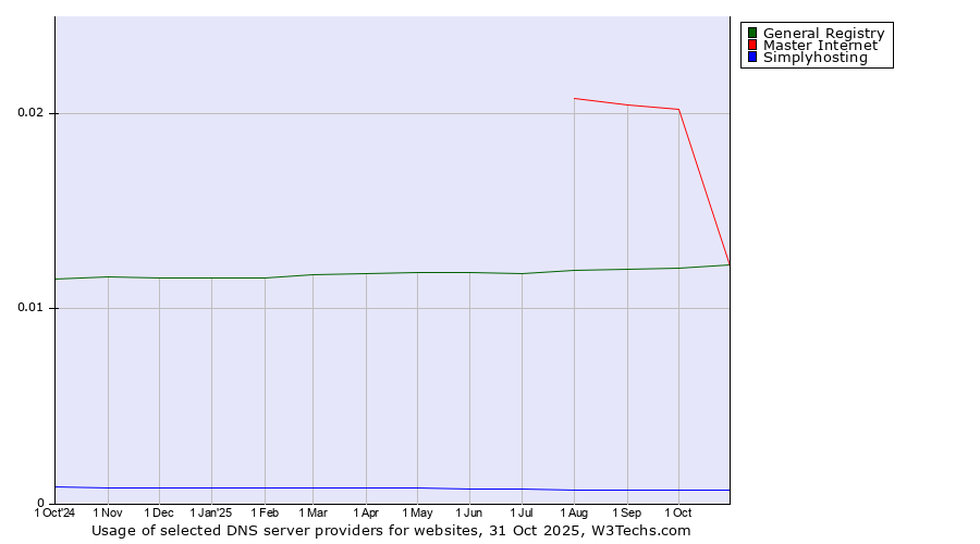 Historical trends in the usage of Master Internet vs. General Registry vs. Simplyhosting