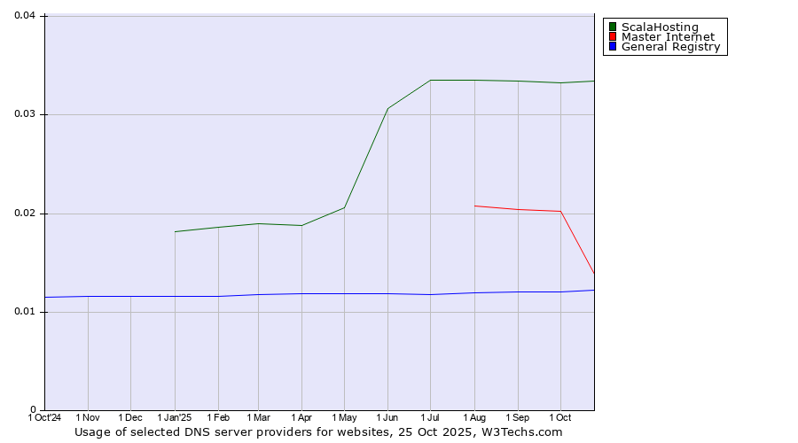 Historical trends in the usage of ScalaHosting vs. Master Internet vs. General Registry
