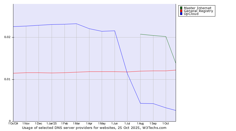 Historical trends in the usage of Master Internet vs. General Registry vs. UpCloud