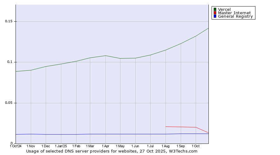 Historical trends in the usage of Vercel vs. Master Internet vs. General Registry