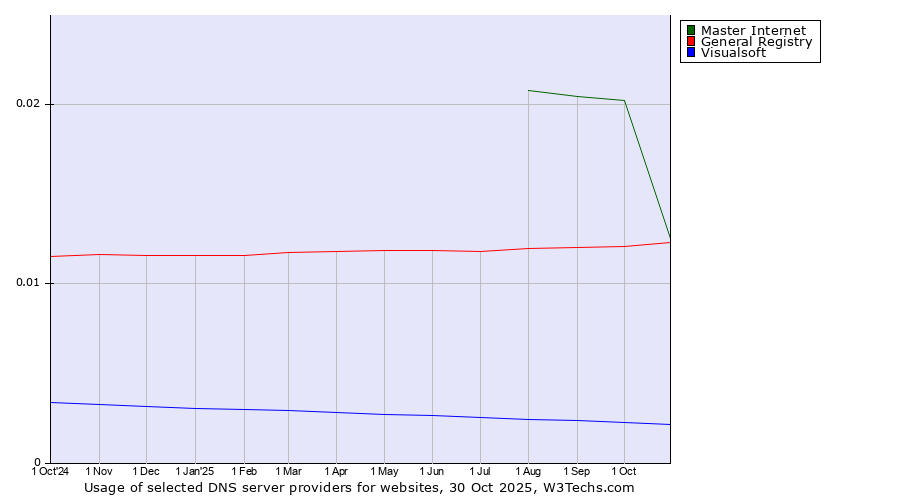 Historical trends in the usage of Master Internet vs. General Registry vs. Visualsoft