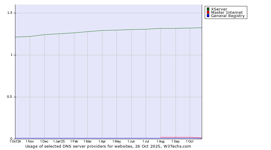 Historical trends in the usage of XServer vs. Master Internet vs. General Registry
