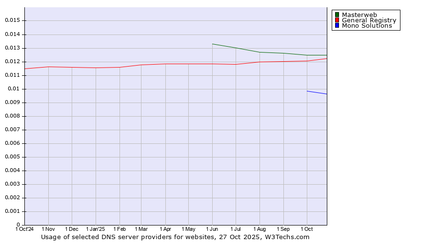 Historical trends in the usage of Masterweb vs. General Registry vs. Mono Solutions