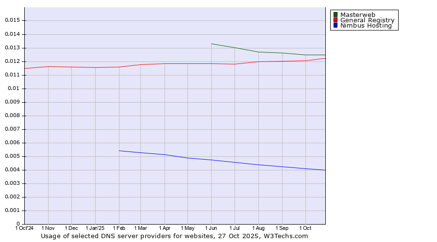 Historical trends in the usage of Masterweb vs. General Registry vs. Nimbus Hosting