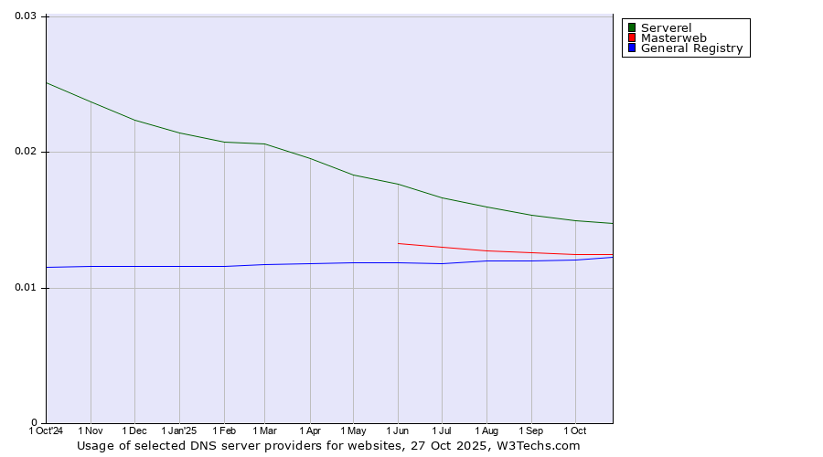 Historical trends in the usage of Serverel vs. Masterweb vs. General Registry