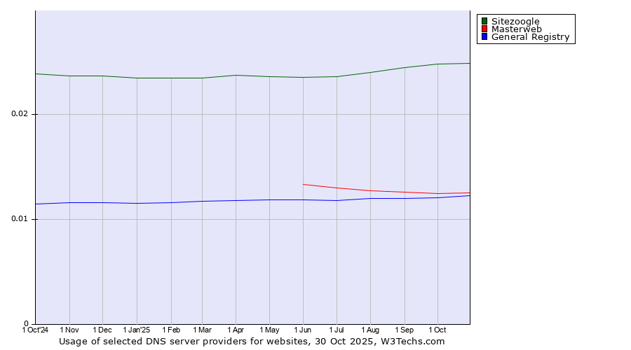 Historical trends in the usage of Sitezoogle vs. Masterweb vs. General Registry