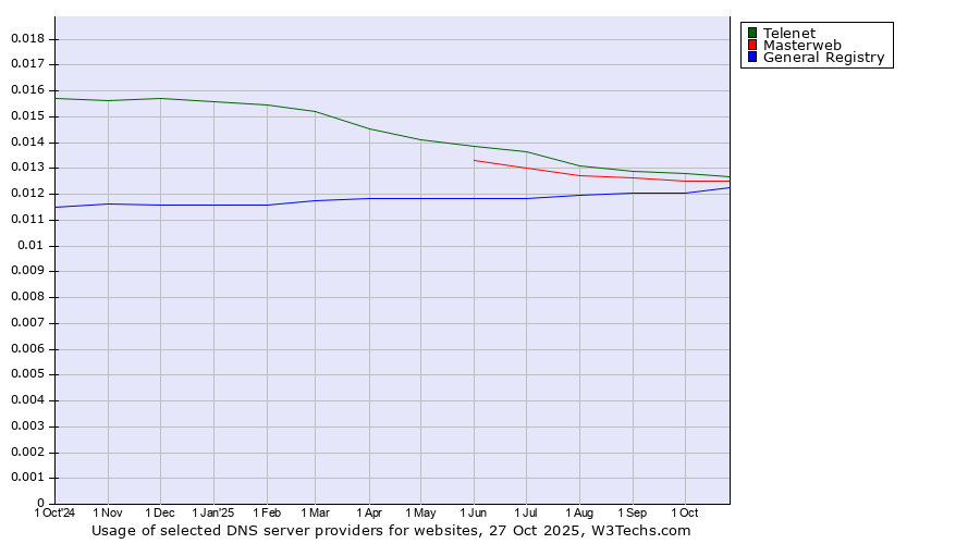 Historical trends in the usage of Telenet vs. Masterweb vs. General Registry