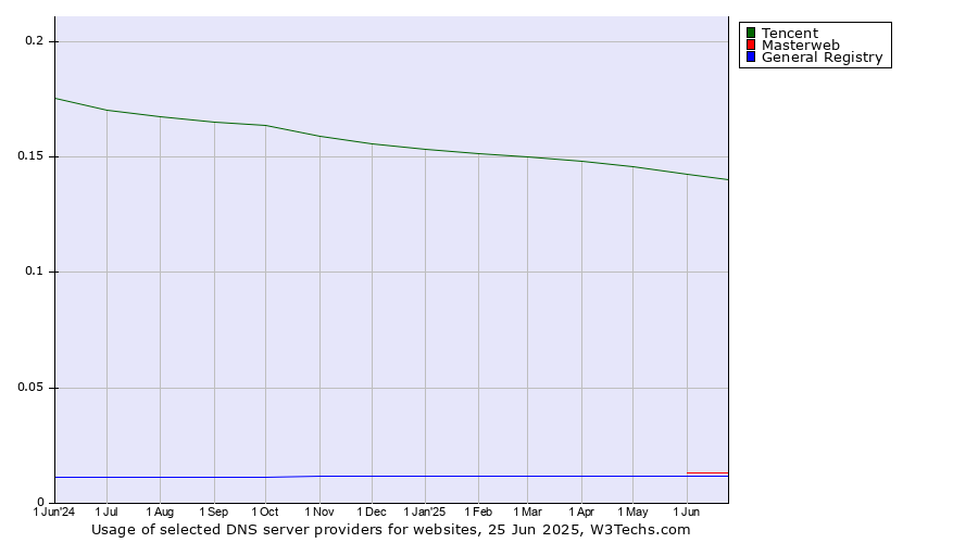 Historical trends in the usage of Tencent vs. Masterweb vs. General Registry