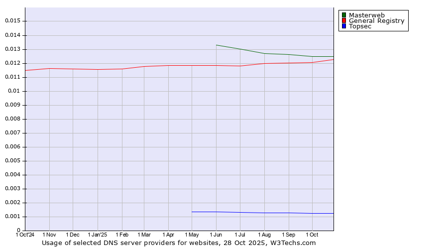 Historical trends in the usage of Masterweb vs. General Registry vs. Topsec