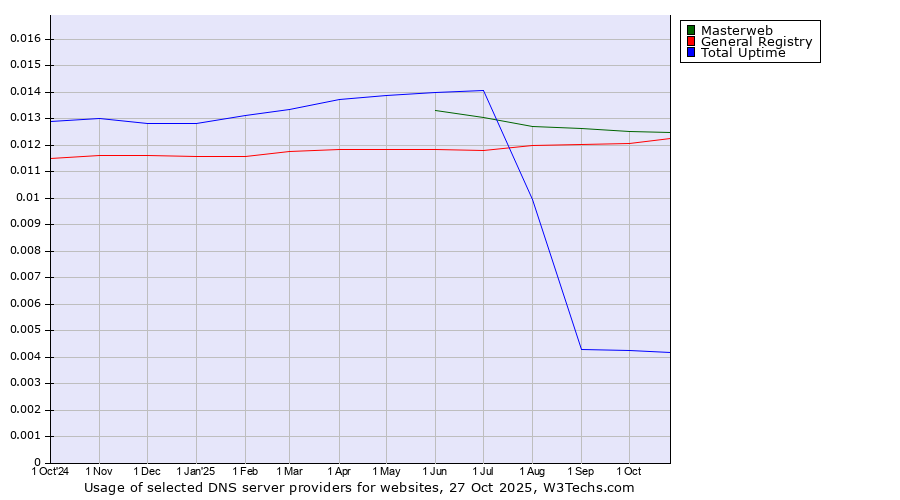 Historical trends in the usage of Masterweb vs. General Registry vs. Total Uptime