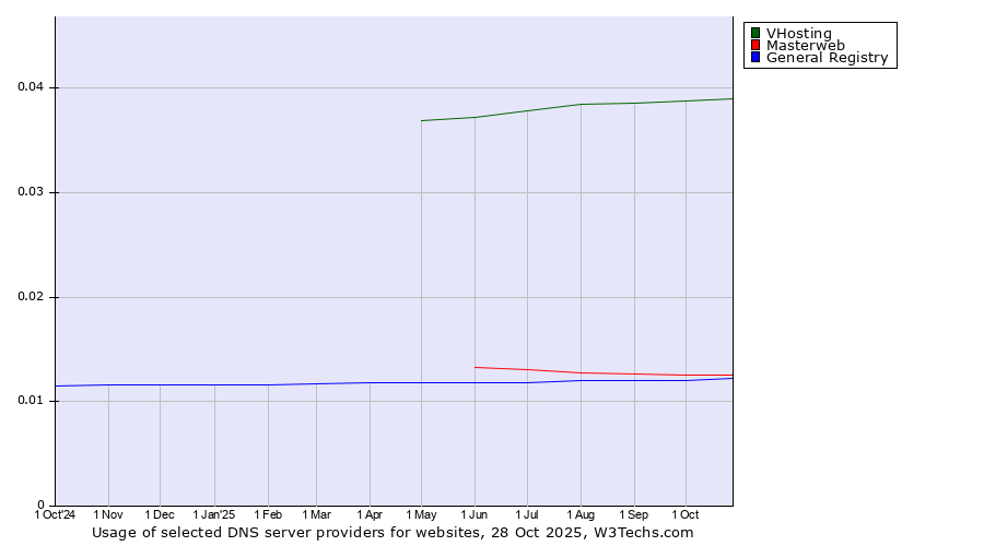 Historical trends in the usage of VHosting vs. Masterweb vs. General Registry