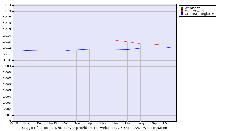 Historical trends in the usage of Webhost1 vs. Masterweb vs. General Registry