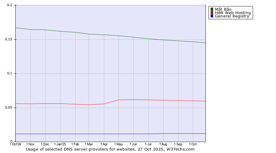 Historical trends in the usage of Mắt Bão vs. H88 Web Hosting vs. General Registry