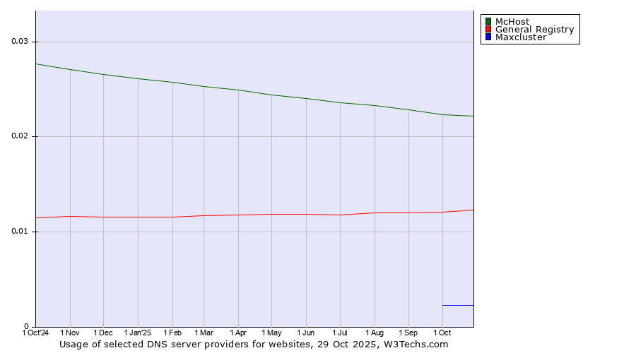 Historical trends in the usage of McHost vs. General Registry vs. Maxcluster