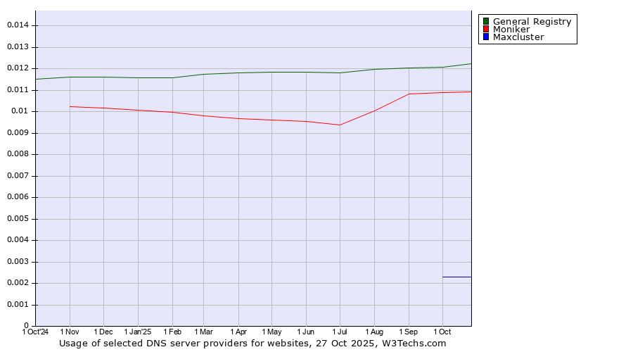Historical trends in the usage of General Registry vs. Moniker vs. Maxcluster