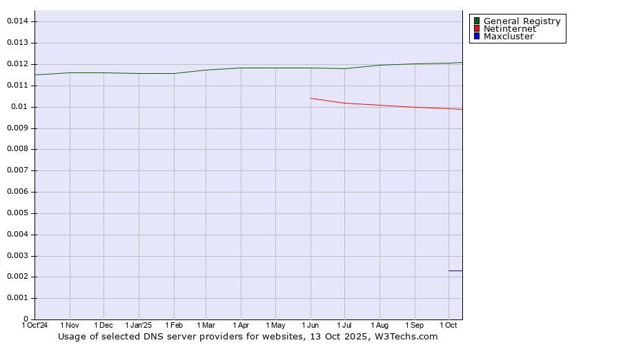Historical trends in the usage of General Registry vs. Netinternet vs. Maxcluster