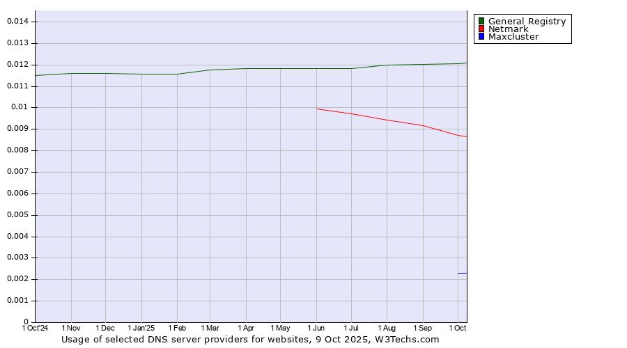 Historical trends in the usage of General Registry vs. Netmark vs. Maxcluster