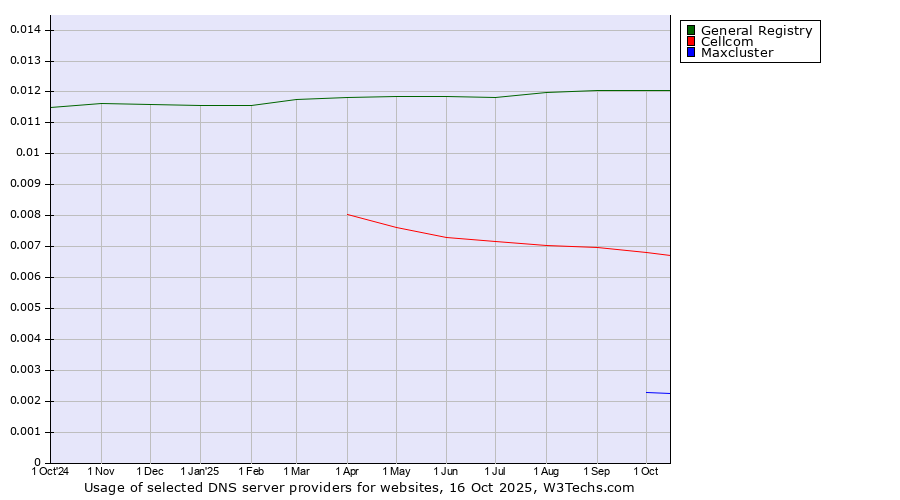 Historical trends in the usage of General Registry vs. Cellcom vs. Maxcluster