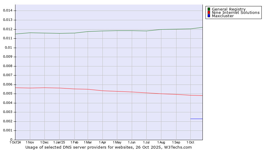 Historical trends in the usage of General Registry vs. Nine Internet Solutions vs. Maxcluster