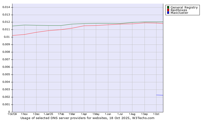 Historical trends in the usage of General Registry vs. Raidboxes vs. Maxcluster
