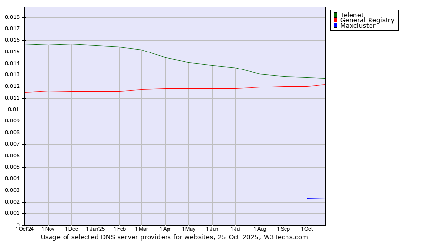 Historical trends in the usage of Telenet vs. General Registry vs. Maxcluster