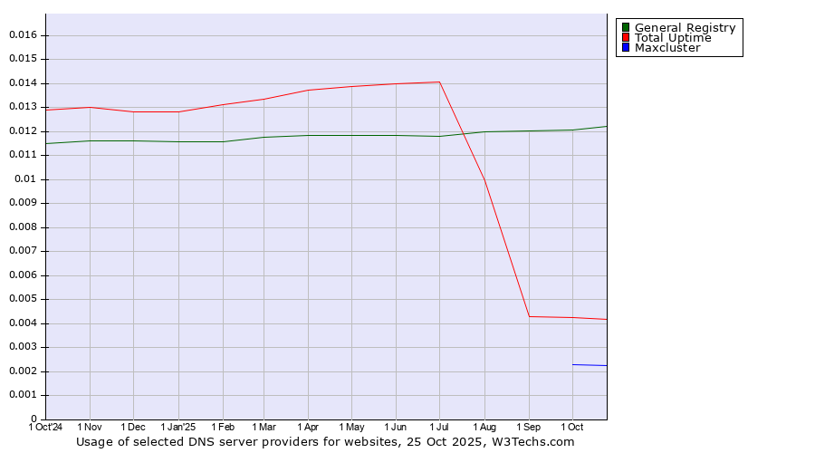Historical trends in the usage of General Registry vs. Total Uptime vs. Maxcluster