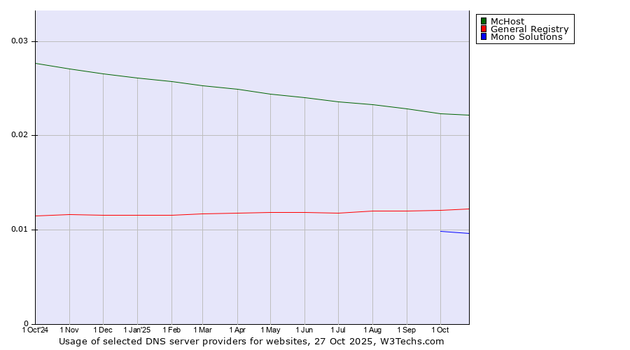 Historical trends in the usage of McHost vs. General Registry vs. Mono Solutions