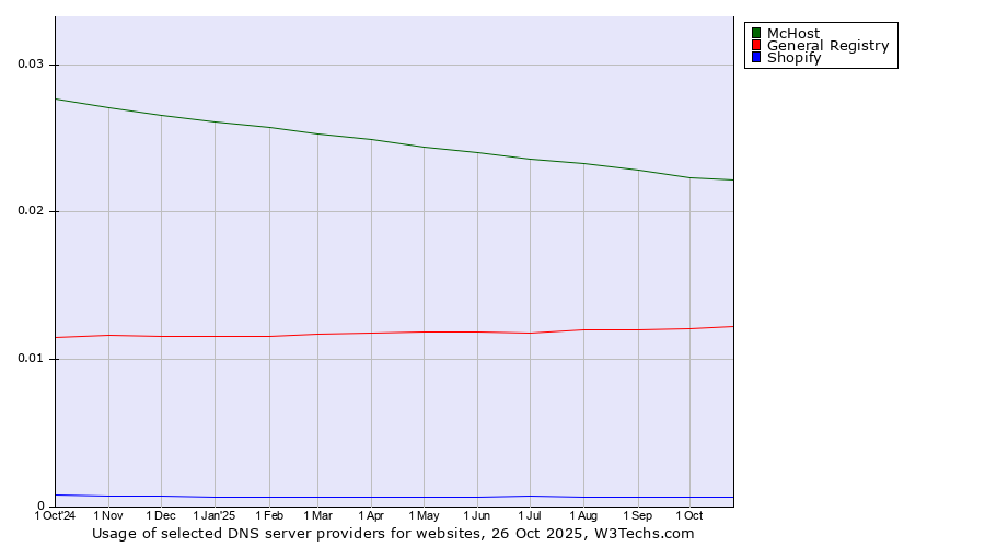 Historical trends in the usage of McHost vs. General Registry vs. Shopify