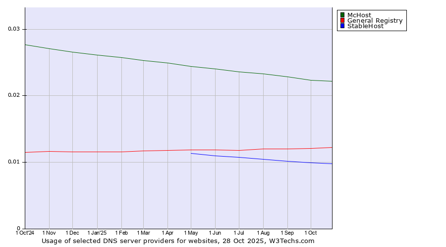 Historical trends in the usage of McHost vs. General Registry vs. StableHost