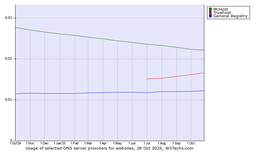 Historical trends in the usage of McHost vs. Truehost vs. General Registry