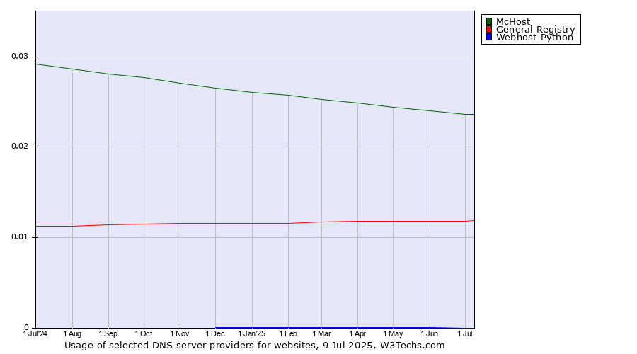 Historical trends in the usage of McHost vs. General Registry vs. Webhost Python