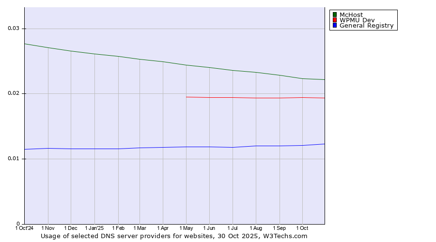 Historical trends in the usage of McHost vs. WPMU Dev vs. General Registry